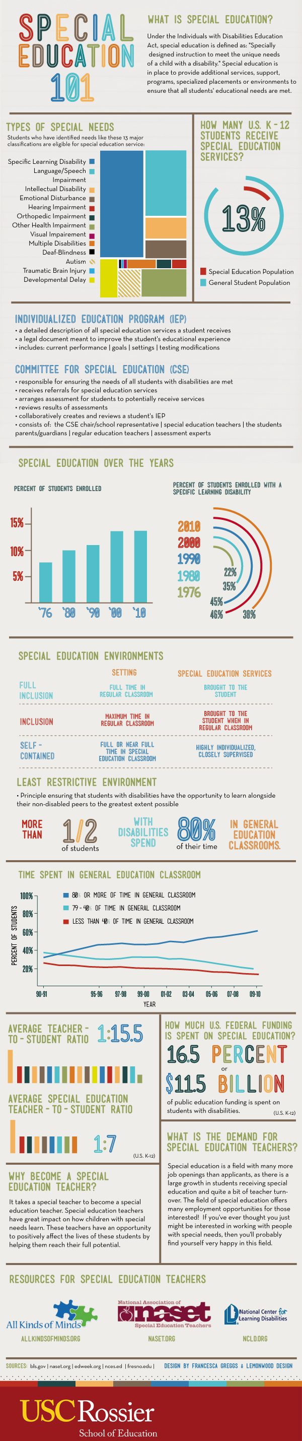 Special Education Infographic